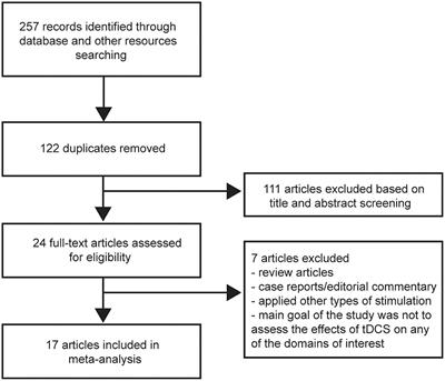 Effects of Transcranial Direct Current Stimulation on Cognition, Mood, Pain, and Fatigue in Multiple Sclerosis: A Systematic Review and Meta-Analysis